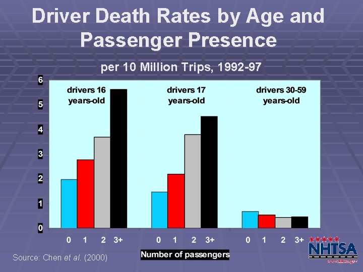 Driver Death Rates by Age and Passenger Presence per 10 Million Trips, 1992 -97