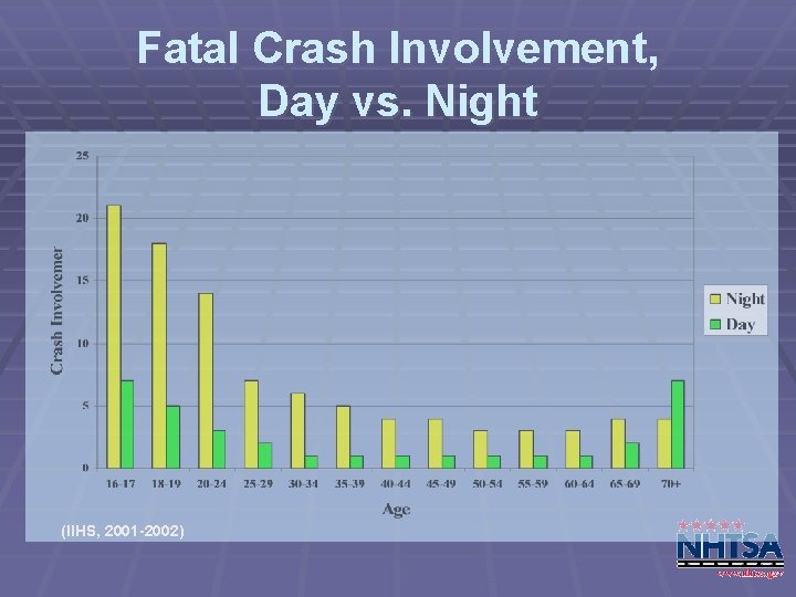 Fatal Crash Involvement, Day vs. Night (IIHS, 2001 -2002) 