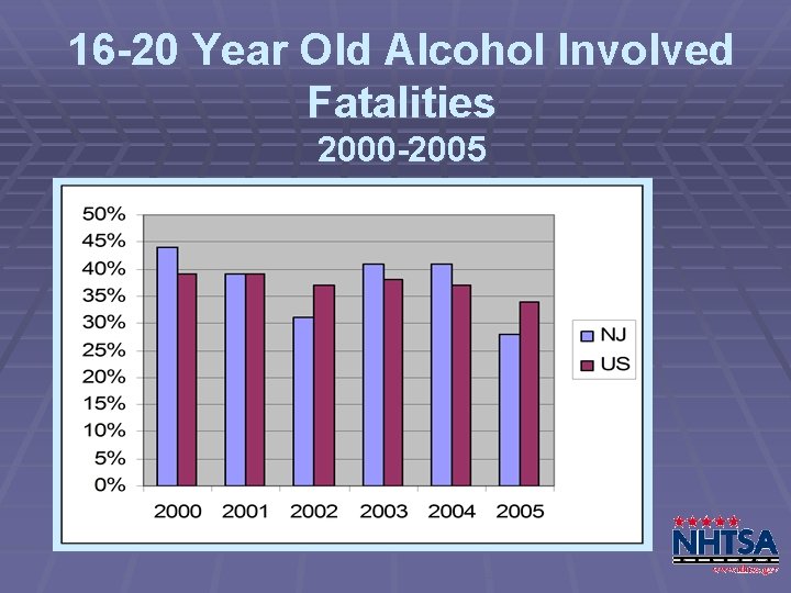 16 -20 Year Old Alcohol Involved Fatalities 2000 -2005 