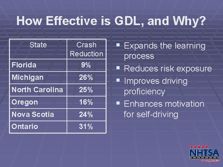 How Effective is GDL, and Why? State Florida Crash Reduction 9% Michigan 26% North