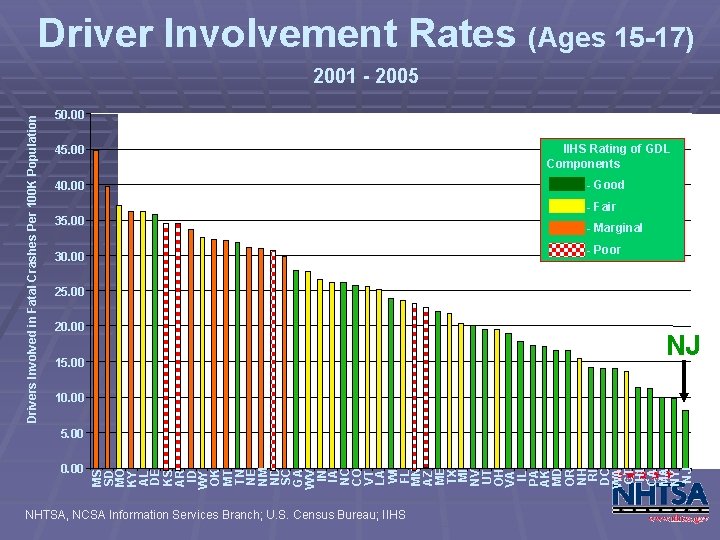 Driver Involvement Rates (Ages 15 -17) Drivers Involved in Fatal Crashes Per 100 K