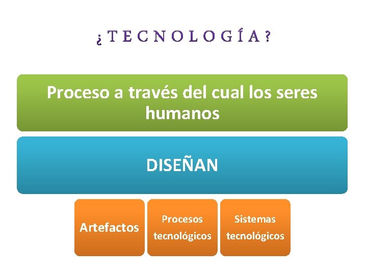 Proceso a través del cual los seres humanos DISEÑAN Artefactos Procesos tecnológicos Sistemas tecnológicos