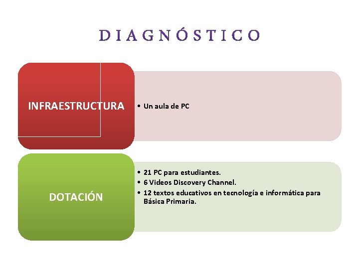 INFRAESTRUCTURA DOTACIÓN • Un aula de PC • 21 PC para estudiantes. • 6