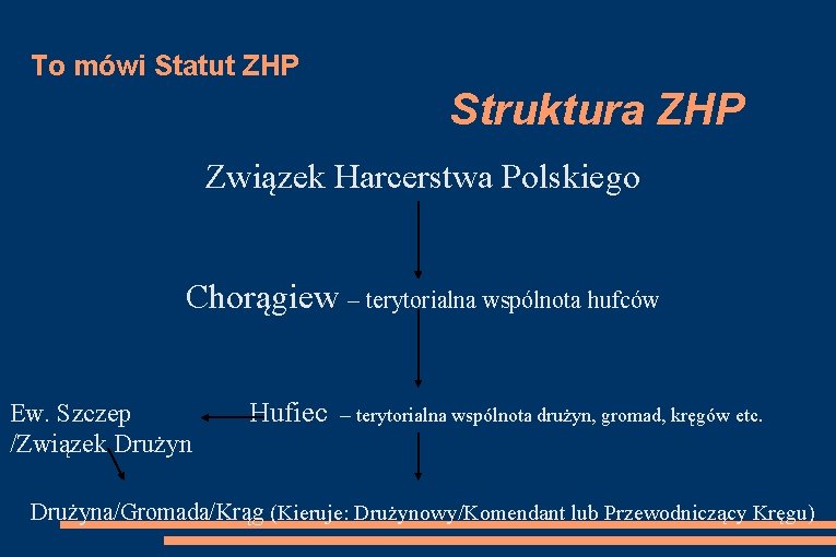 To mówi Statut ZHP Struktura ZHP Związek Harcerstwa Polskiego Chorągiew – terytorialna wspólnota hufców