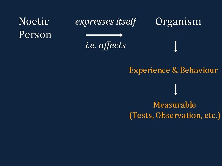 Noetic Person expresses itself Organism i. e. affects Experience & Behaviour Measurable (Tests, Observation,