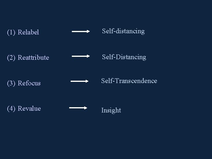 (1) Relabel Self distancing (2) Reattribute Self Distancing (3) Refocus Self Transcendence (4) Revalue