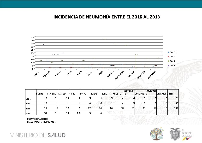 INCIDENCIA DE NEUMONÍA ENTRE EL 2016 AL 2018 50 45 40 35 30 25