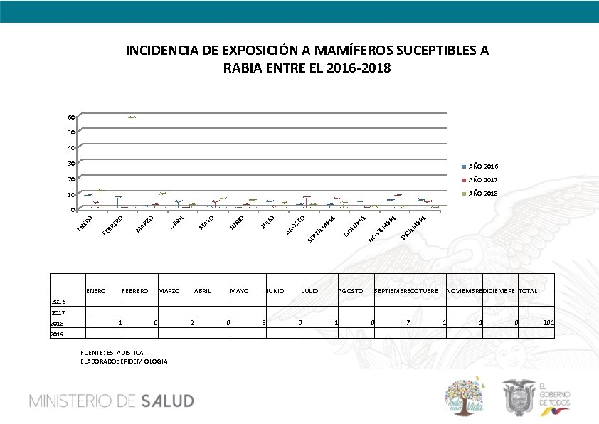 INCIDENCIA DE EXPOSICIÓN A MAMÍFEROS SUCEPTIBLES A RABIA ENTRE EL 2016 -2018 60 50