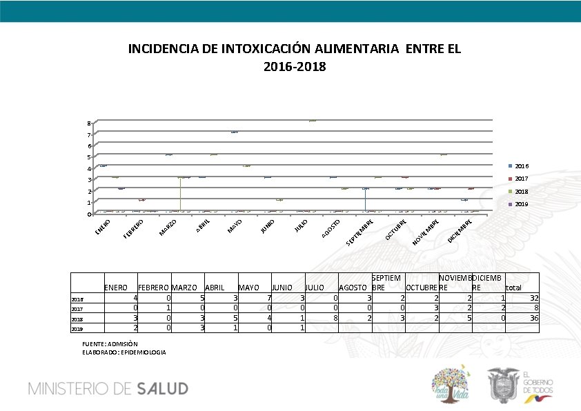 INCIDENCIA DE INTOXICACIÓN ALIMENTARIA ENTRE EL 2016 -2018 8 7 6 5 4 2016