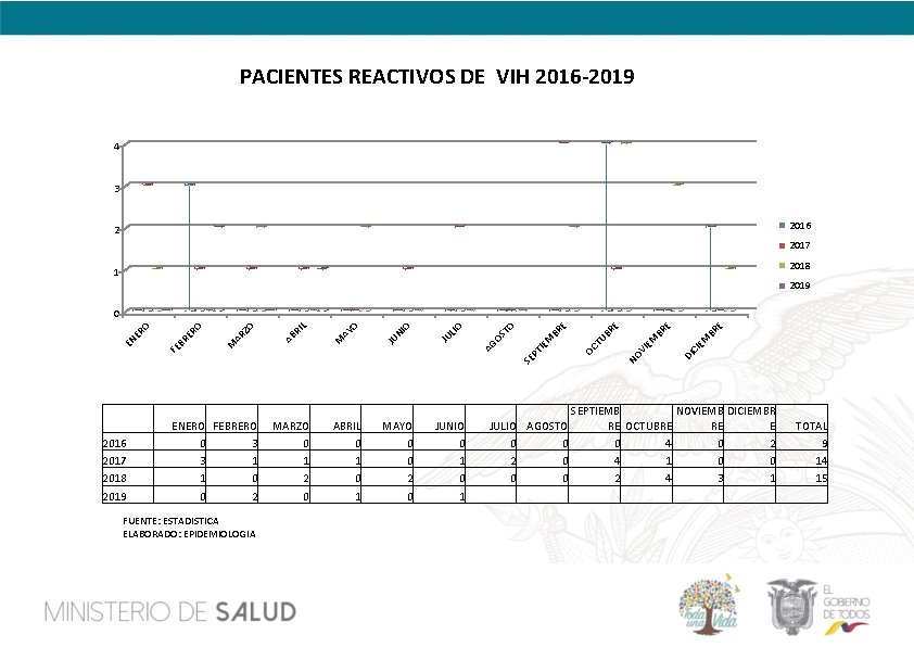 PACIENTES REACTIVOS DE VIH 2016 -2019 4 3 2016 2 2017 2018 1 2019