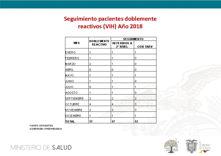 Seguimiento pacientes doblemente reactivos (VIH) Año 2018 MES FUENTE: ESTADISTICA ELABORADO: EPIDEMIOLOGIA SEGUIMIENTO DOBLEMENTE