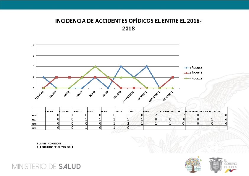 INCIDENCIA DE ACCIDENTES OFÍDICOS EL ENTRE EL 20162018 4 3 2 AÑO 2016 AÑO