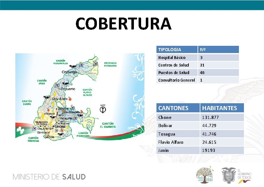 COBERTURA TIPOLOGIA Nº Hospital Básico 3 Centros de Salud 31 Puestos de Salud 46