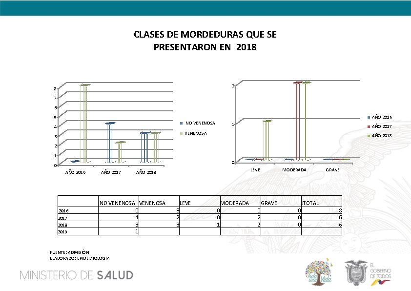 CLASES DE MORDEDURAS QUE SE PRESENTARON EN 2018 2 8 7 6 AÑO 2016