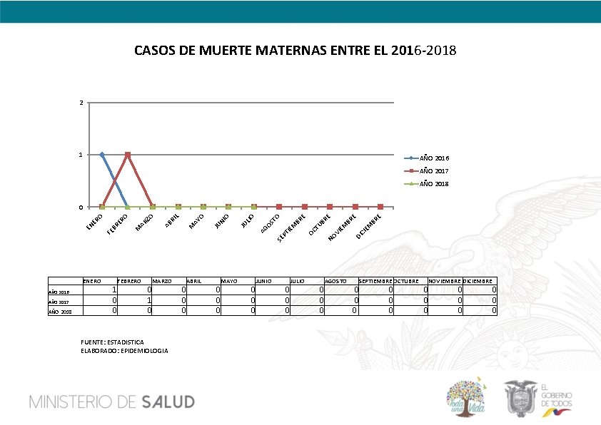 CASOS DE MUERTE MATERNAS ENTRE EL 2016 -2018 2 1 AÑO 2016 AÑO 2017