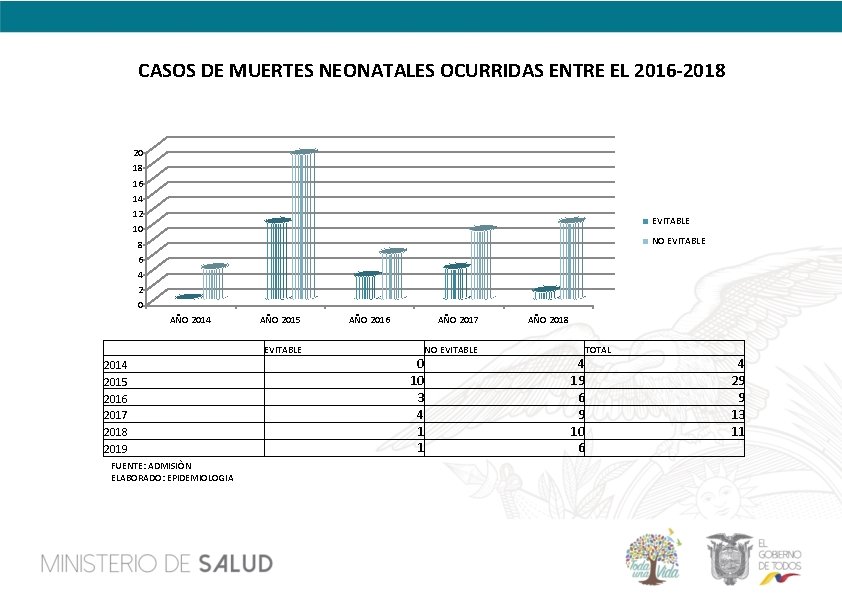 CASOS DE MUERTES NEONATALES OCURRIDAS ENTRE EL 2016 -2018 20 18 16 14 12