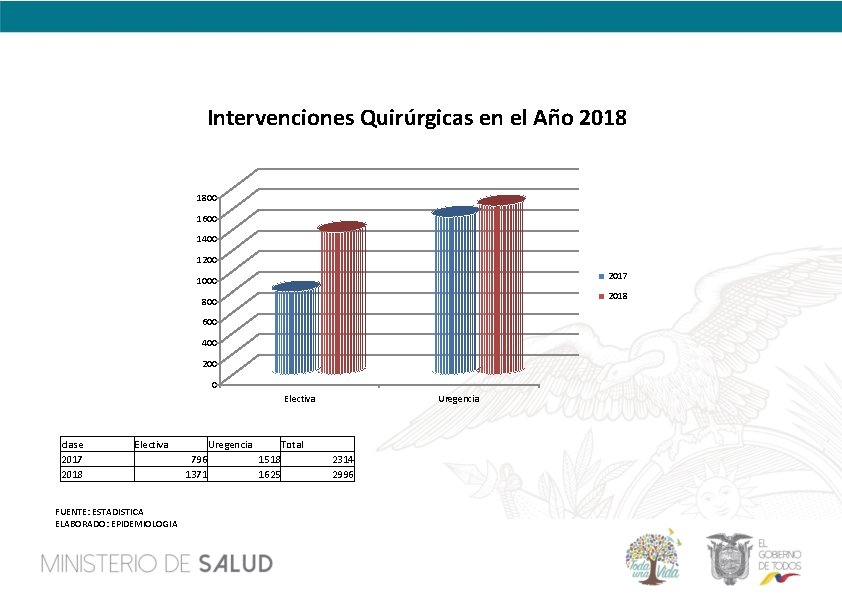 Intervenciones Quirúrgicas en el Año 2018 1800 1600 1400 1200 2017 1000 2018 800