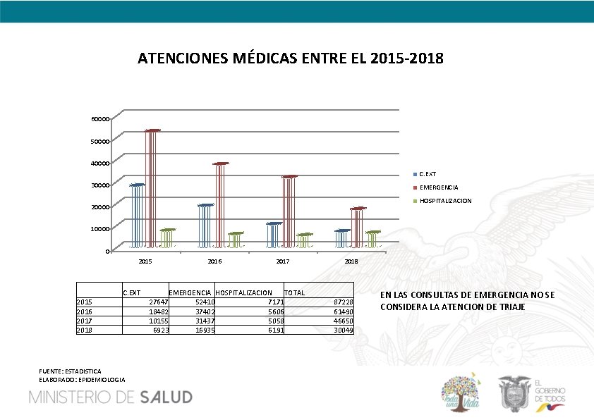ATENCIONES MÉDICAS ENTRE EL 2015 -2018 60000 50000 40000 C. EXT 30000 EMERGENCIA HOSPITALIZACION
