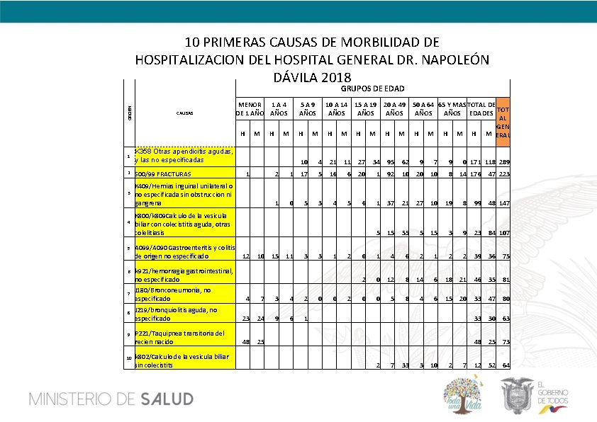 10 PRIMERAS CAUSAS DE MORBILIDAD DE HOSPITALIZACION DEL HOSPITAL GENERAL DR. NAPOLEÓN DÁVILA 2018