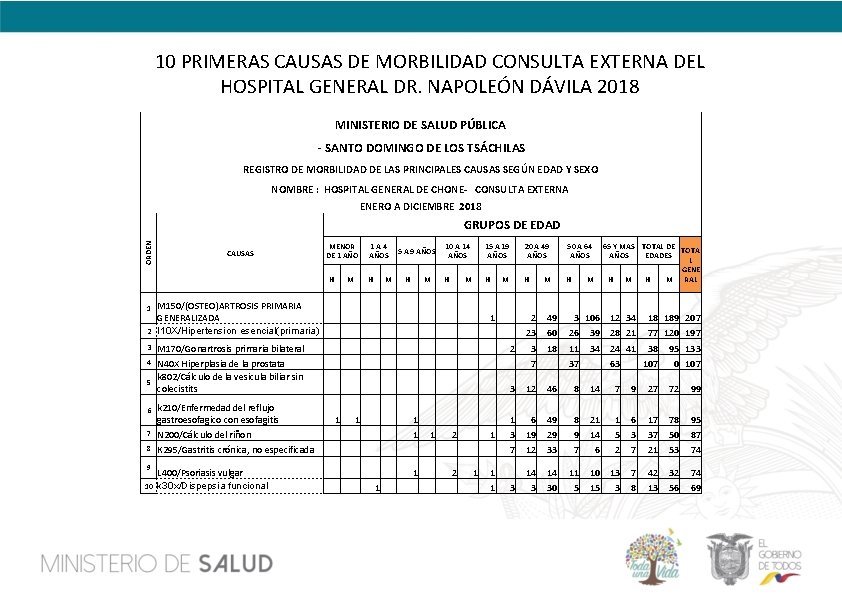10 PRIMERAS CAUSAS DE MORBILIDAD CONSULTA EXTERNA DEL HOSPITAL GENERAL DR. NAPOLEÓN DÁVILA 2018