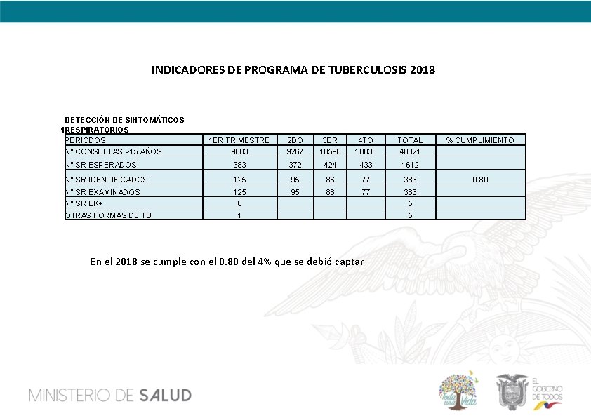 INDICADORES DE PROGRAMA DE TUBERCULOSIS 2018 DETECCIÓN DE SINTOMÁTICOS 1. RESPIRATORIOS PERIODOS N° CONSULTAS
