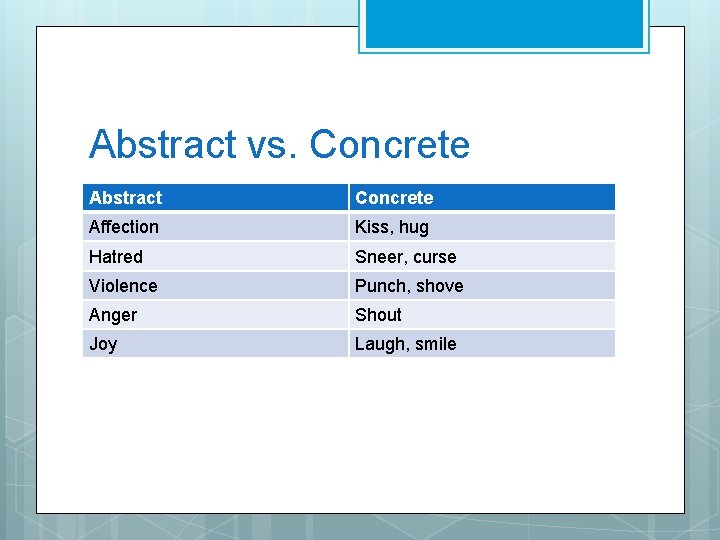 Abstract vs. Concrete Abstract Concrete Affection Kiss, hug Hatred Sneer, curse Violence Punch, shove