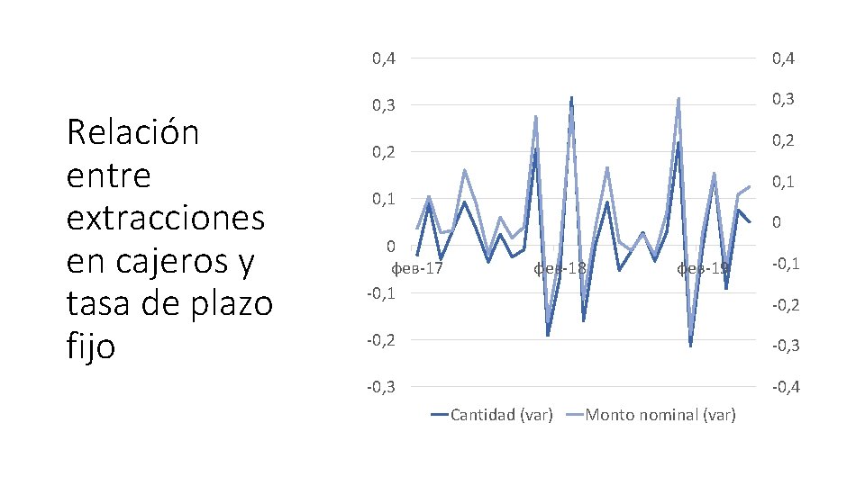 Relación entre extracciones en cajeros y tasa de plazo fijo 0, 4 0, 3