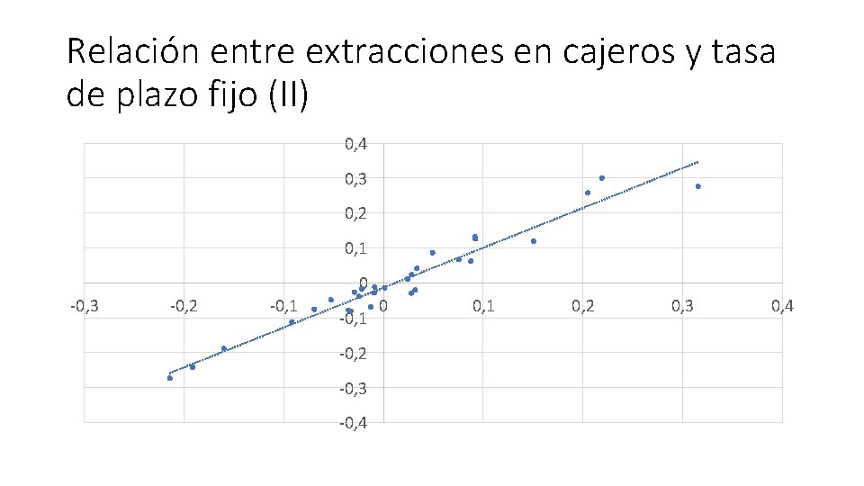 Relación entre extracciones en cajeros y tasa de plazo fijo (II) 0, 4 0,