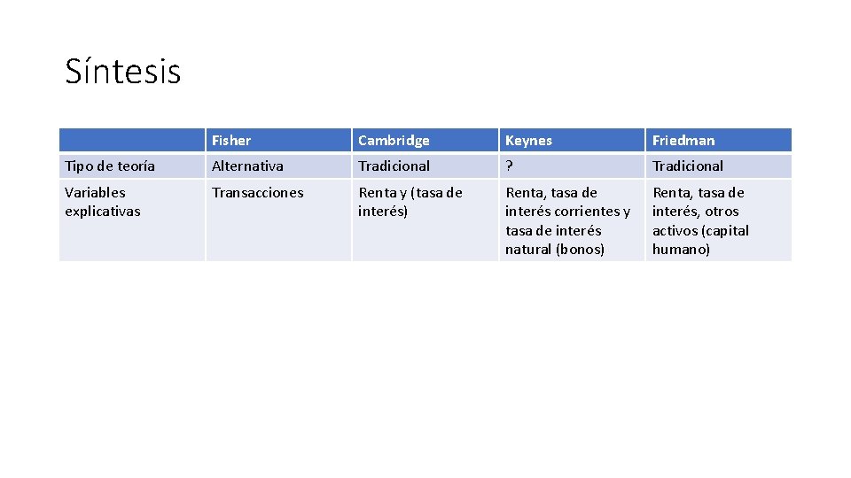 Síntesis Fisher Cambridge Keynes Friedman Tipo de teoría Alternativa Tradicional ? Tradicional Variables explicativas