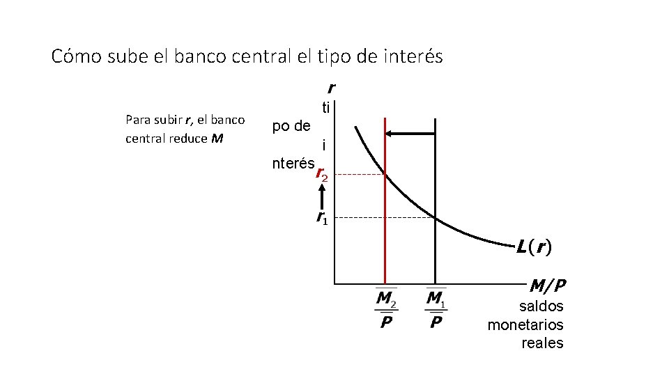 Cómo sube el banco central el tipo de interés r Para subir r, el