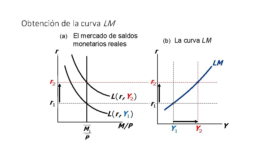 Obtención de la curva LM (a) El mercado de saldos r monetarios reales (b)