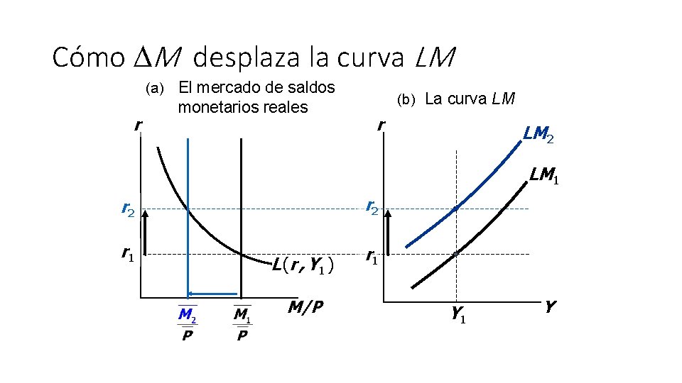 Cómo M desplaza la curva LM (a) El mercado de saldos r monetarios reales