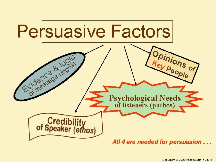 Persuasive Factors ic g lo s) o g & o e e (l c