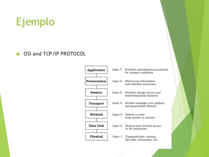 Ejemplo OSI and TCP/IP PROTOCOL DISEÑO DE SISTEMAS 