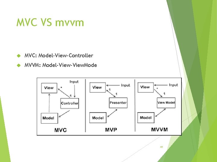 MVC VS mvvm MVC: Model-View-Controller MVVM: Model-View. Mode 41 