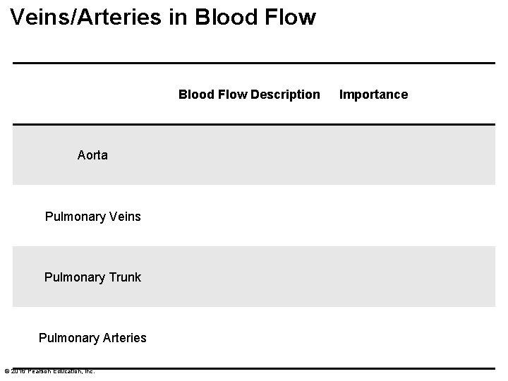 Veins/Arteries in Blood Flow Description Aorta Pulmonary Veins Pulmonary Trunk Pulmonary Arteries © 2016