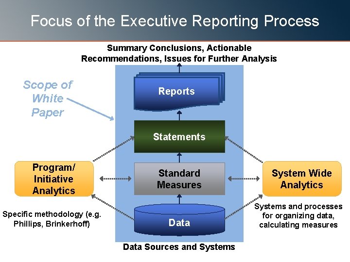 Focus of the Executive Reporting Process Summary Conclusions, Actionable Recommendations, Issues for Further Analysis Focus of the Executive Reporting Process Summary Conclusions, Actionable Recommendations, Issues for Further Analysis