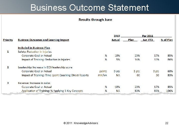 Business Outcome Statement © 2011 Knowledge. Advisors 22 Business Outcome Statement © 2011 Knowledge. Advisors 22
