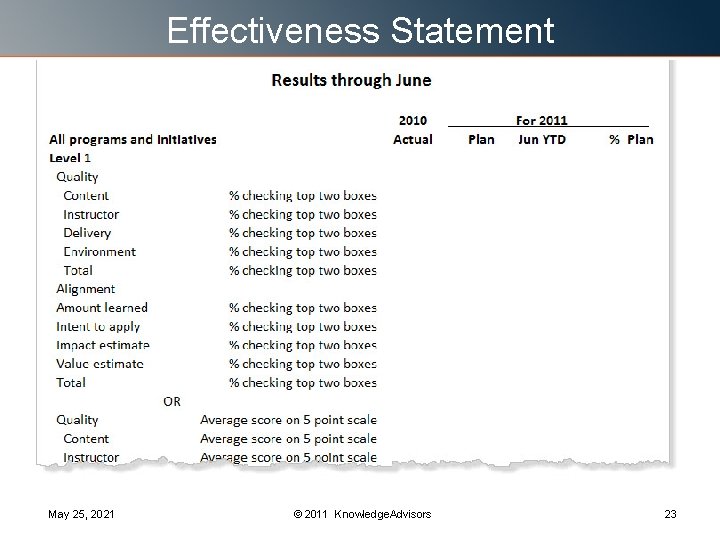 Effectiveness Statement May 25, 2021 © 2011 Knowledge. Advisors 23 Effectiveness Statement May 25, 2021 © 2011 Knowledge. Advisors 23