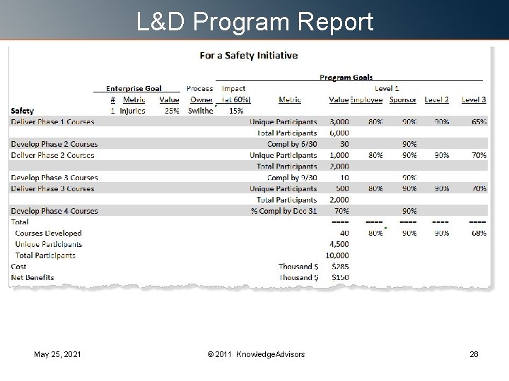 L&D Program Report May 25, 2021 © 2011 Knowledge. Advisors 28 L&D Program Report May 25, 2021 © 2011 Knowledge. Advisors 28