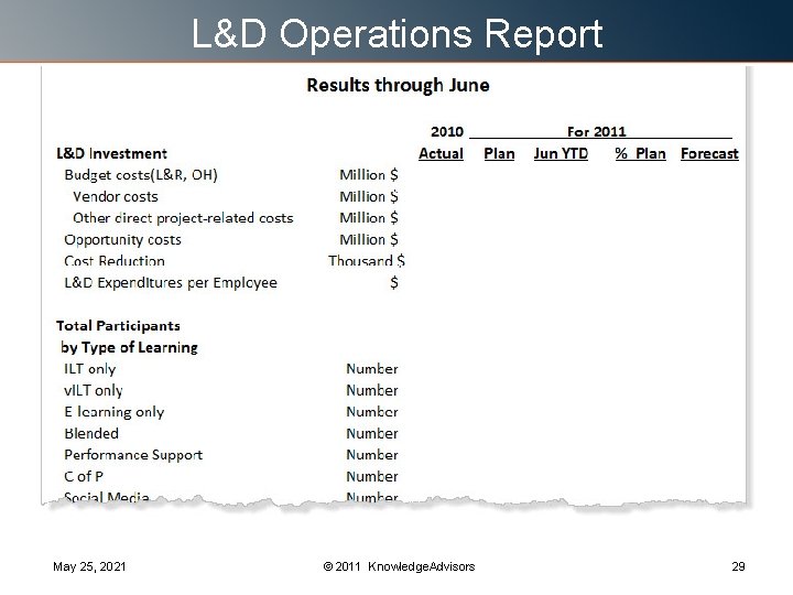 L&D Operations Report May 25, 2021 © 2011 Knowledge. Advisors 29 L&D Operations Report May 25, 2021 © 2011 Knowledge. Advisors 29