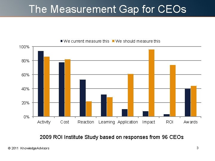 The Measurement Gap for CEOs We current measure this We should measure this 100% The Measurement Gap for CEOs We current measure this We should measure this 100%
