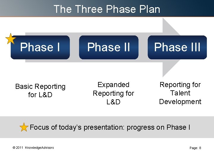 The Three Phase Plan Phase I Basic Reporting for L&D Phase II Expanded Reporting The Three Phase Plan Phase I Basic Reporting for L&D Phase II Expanded Reporting