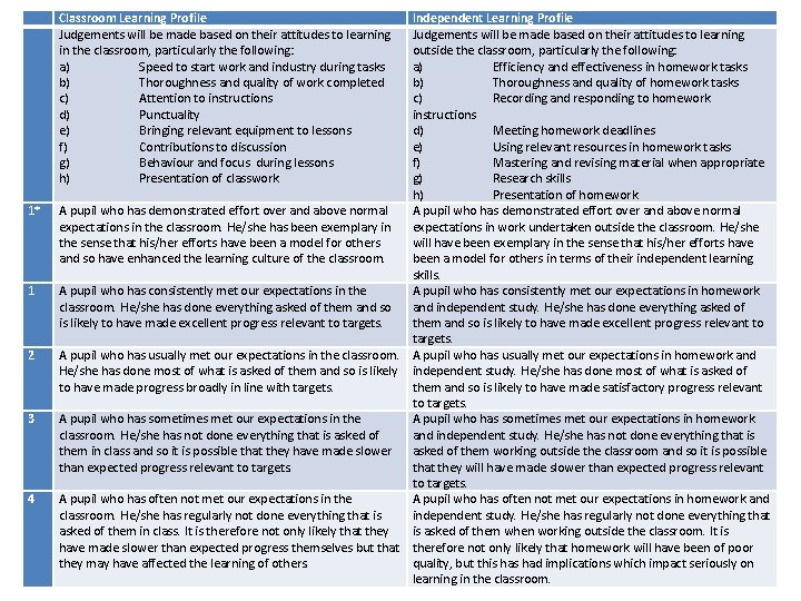 Classroom Learning Profile Judgements will be made based on their attitudes to learning in