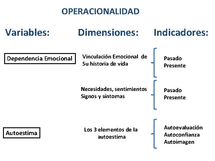 OPERACIONALIDAD Variables: Dependencia Emocional Autoestima Dimensiones: Indicadores: Vinculación Emocional de Su historia de vida