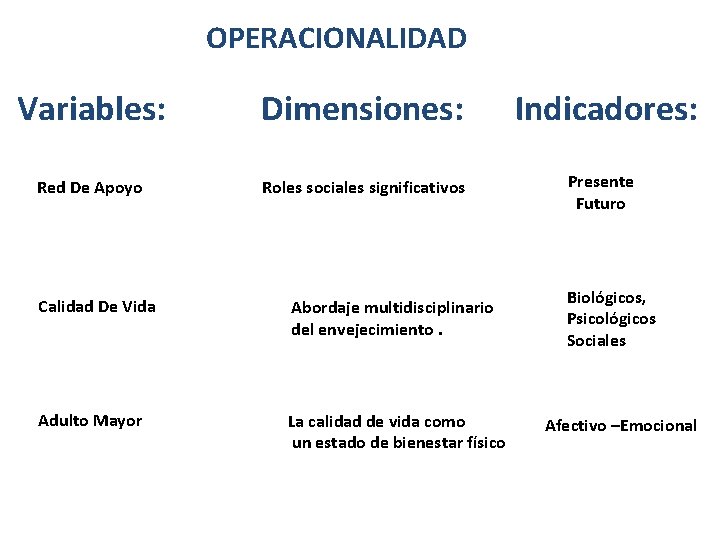 OPERACIONALIDAD Variables: Dimensiones: Red De Apoyo Roles sociales significativos Calidad De Vida Abordaje multidisciplinario