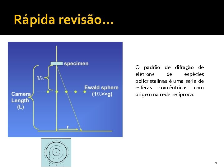 Rápida revisão. . . O padrão de difração de elétrons de espécies policristalinas é