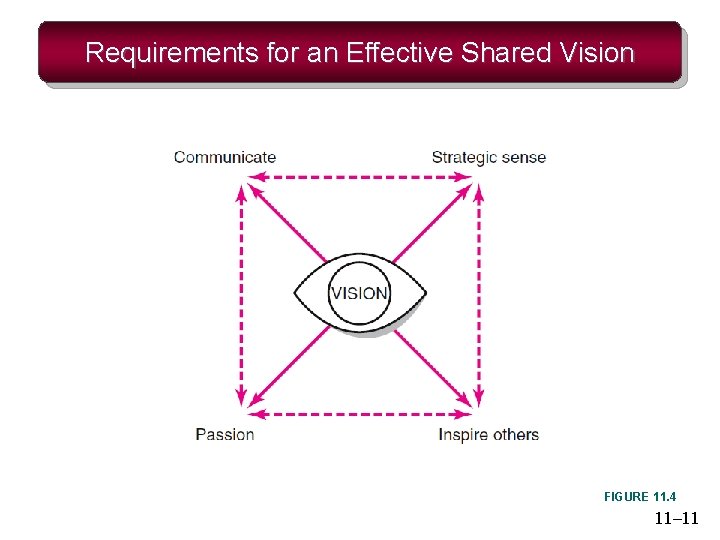 Requirements for an Effective Shared Vision FIGURE 11. 4 11– 11 