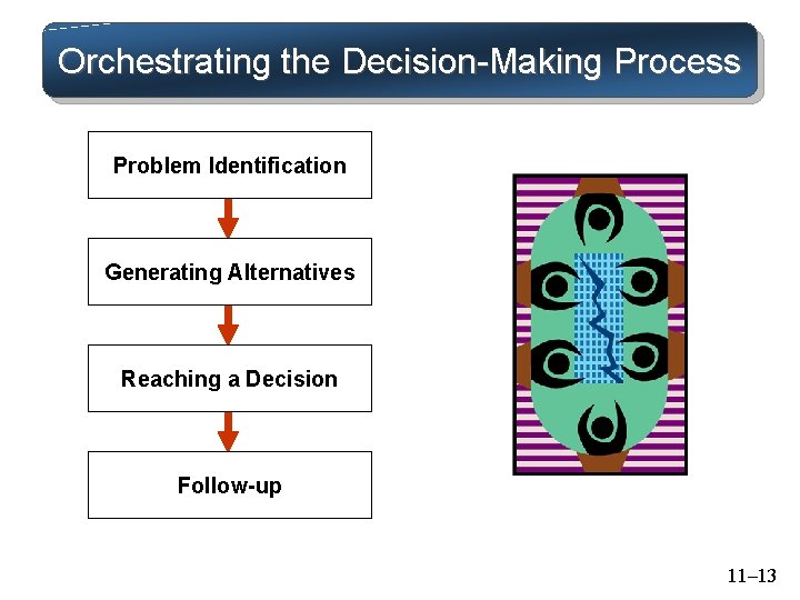 Orchestrating the Decision-Making Process Problem Identification Generating Alternatives Reaching a Decision Follow-up 11– 13