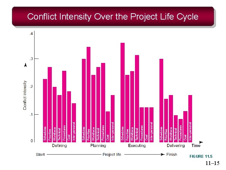 Conflict Intensity Over the Project Life Cycle FIGURE 11. 5 11– 15 